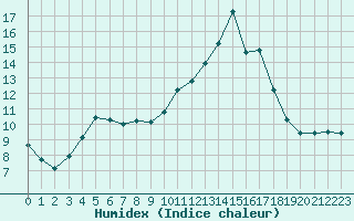 Courbe de l'humidex pour Le Touquet (62)