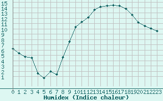 Courbe de l'humidex pour Nancy - Ochey (54)