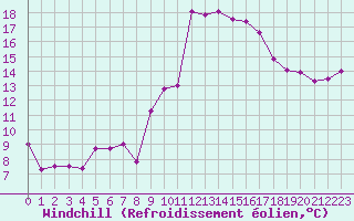 Courbe du refroidissement olien pour Cap Bar (66)