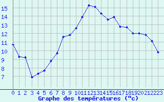 Courbe de tempratures pour Auch (32)