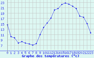 Courbe de tempratures pour Grenoble/agglo Le Versoud (38)