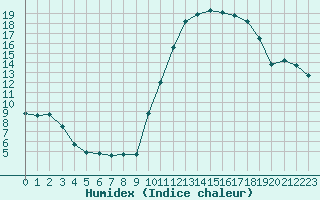 Courbe de l'humidex pour Nantes (44)