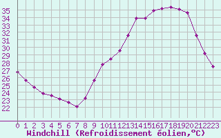 Courbe du refroidissement olien pour Voiron (38)