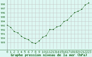 Courbe de la pression atmosphrique pour Plussin (42)