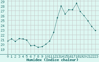 Courbe de l'humidex pour Mcon (71)