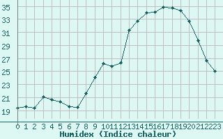 Courbe de l'humidex pour Gourdon (46)