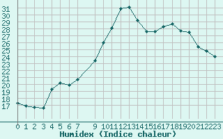 Courbe de l'humidex pour Grasque (13)