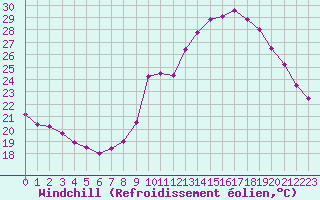 Courbe du refroidissement olien pour Biache-Saint-Vaast (62)