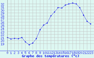 Courbe de tempratures pour Renwez (08)