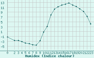 Courbe de l'humidex pour Christnach (Lu)