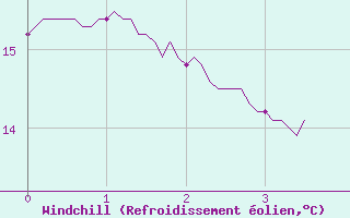 Courbe du refroidissement olien pour Vauvenargues (13)