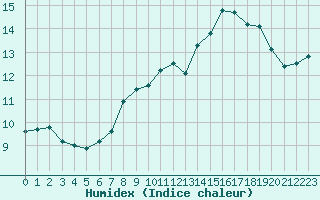 Courbe de l'humidex pour Sanary-sur-Mer (83)