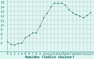 Courbe de l'humidex pour Villarzel (Sw)