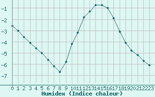 Courbe de l'humidex pour Langres (52) 