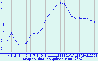 Courbe de tempratures pour Sanary-sur-Mer (83)
