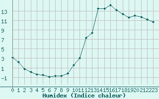 Courbe de l'humidex pour Aigrefeuille d'Aunis (17)