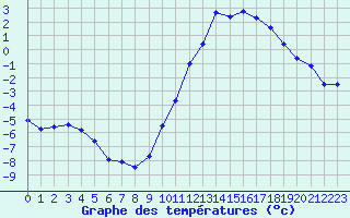 Courbe de tempratures pour Saint-Girons (09)