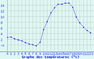 Courbe de tempratures pour Clermont de l