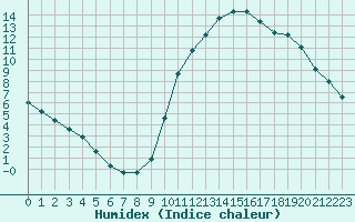 Courbe de l'humidex pour Saint-Just-le-Martel (87)