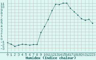 Courbe de l'humidex pour Aix-en-Provence (13)