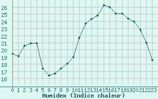 Courbe de l'humidex pour Poitiers (86)