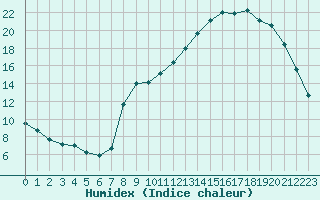 Courbe de l'humidex pour Corny-sur-Moselle (57)