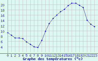 Courbe de tempratures pour Mont-de-Marsan (40)