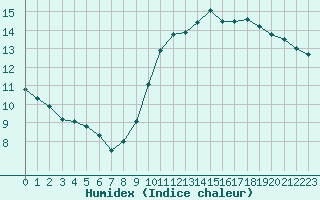 Courbe de l'humidex pour Marseille - Saint-Loup (13)