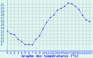 Courbe de tempratures pour Cabris (13)