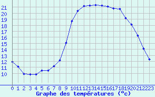 Courbe de tempratures pour Gignac (34)