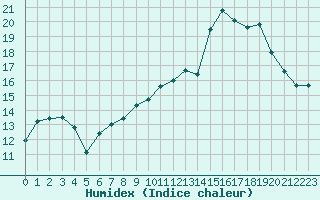 Courbe de l'humidex pour Prigueux (24)