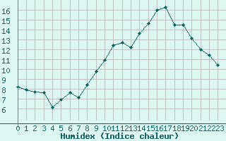 Courbe de l'humidex pour Saint-Etienne (42)