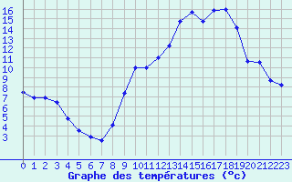 Courbe de tempratures pour Albi (81)