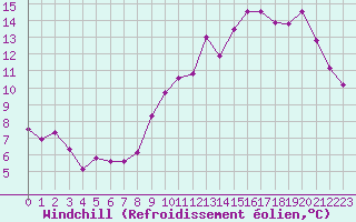 Courbe du refroidissement olien pour La Ville-Dieu-du-Temple Les Cloutiers (82)