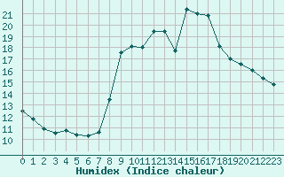 Courbe de l'humidex pour Muret (31)