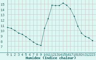 Courbe de l'humidex pour Lagarrigue (81)