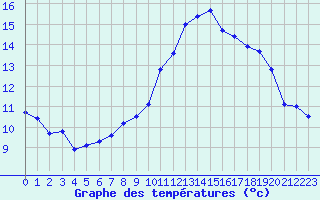 Courbe de tempratures pour Montroy (17)