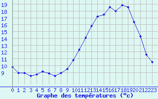 Courbe de tempratures pour Brianon (05)
