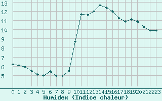 Courbe de l'humidex pour Ajaccio - Campo dell'Oro (2A)