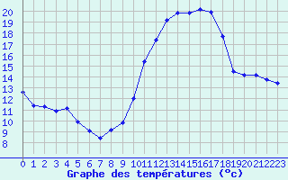 Courbe de tempratures pour La Chapelle-Montreuil (86)