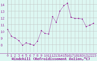 Courbe du refroidissement olien pour Toulon (83)