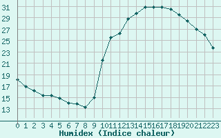 Courbe de l'humidex pour Potes / Torre del Infantado (Esp)