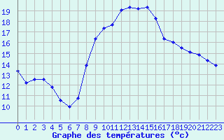 Courbe de tempratures pour Calvi (2B)