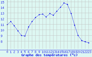 Courbe de tempratures pour Saint-Quentin (02)