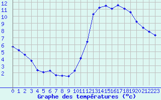 Courbe de tempratures pour Manlleu (Esp)