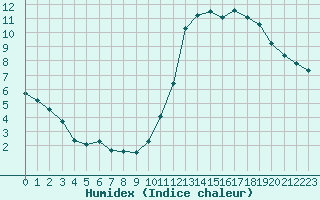 Courbe de l'humidex pour Manlleu (Esp)