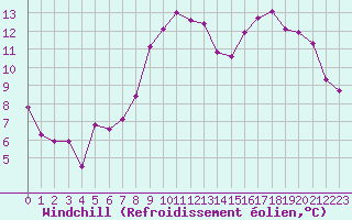 Courbe du refroidissement olien pour Carcassonne (11)