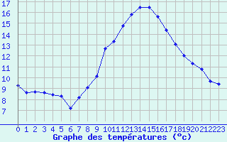 Courbe de tempratures pour Grimentz (Sw)