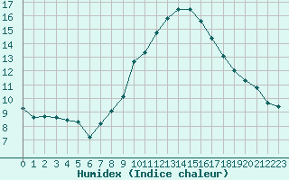 Courbe de l'humidex pour Grimentz (Sw)