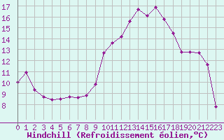 Courbe du refroidissement olien pour Poitiers (86)